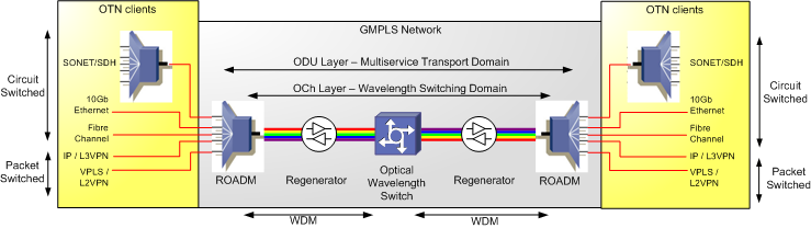 What Is Optical Transport Network (OTN)?