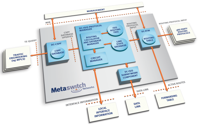 switch network code hs (IS Intermediate Intermediate IS) System System